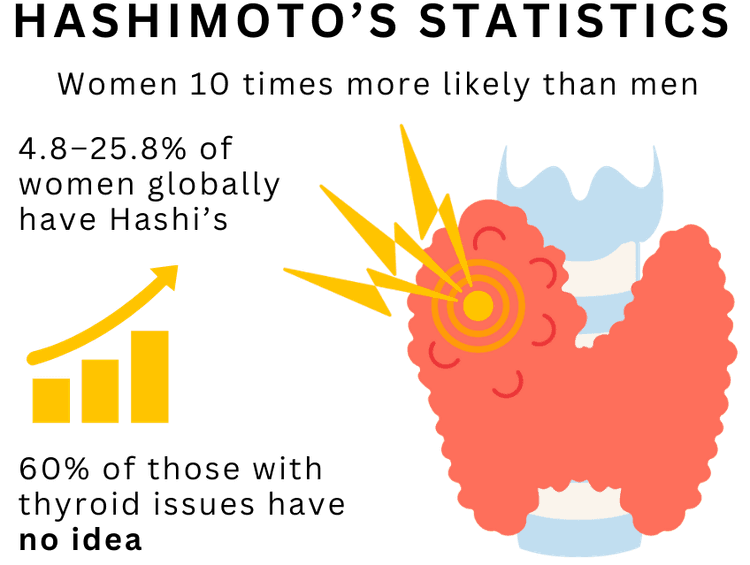 Hashimoto's Statistics - Women 10 times more likely than men: 4.8-25.8% of women globally have Hashi's. 60% of those with thyroid issues have no idea.